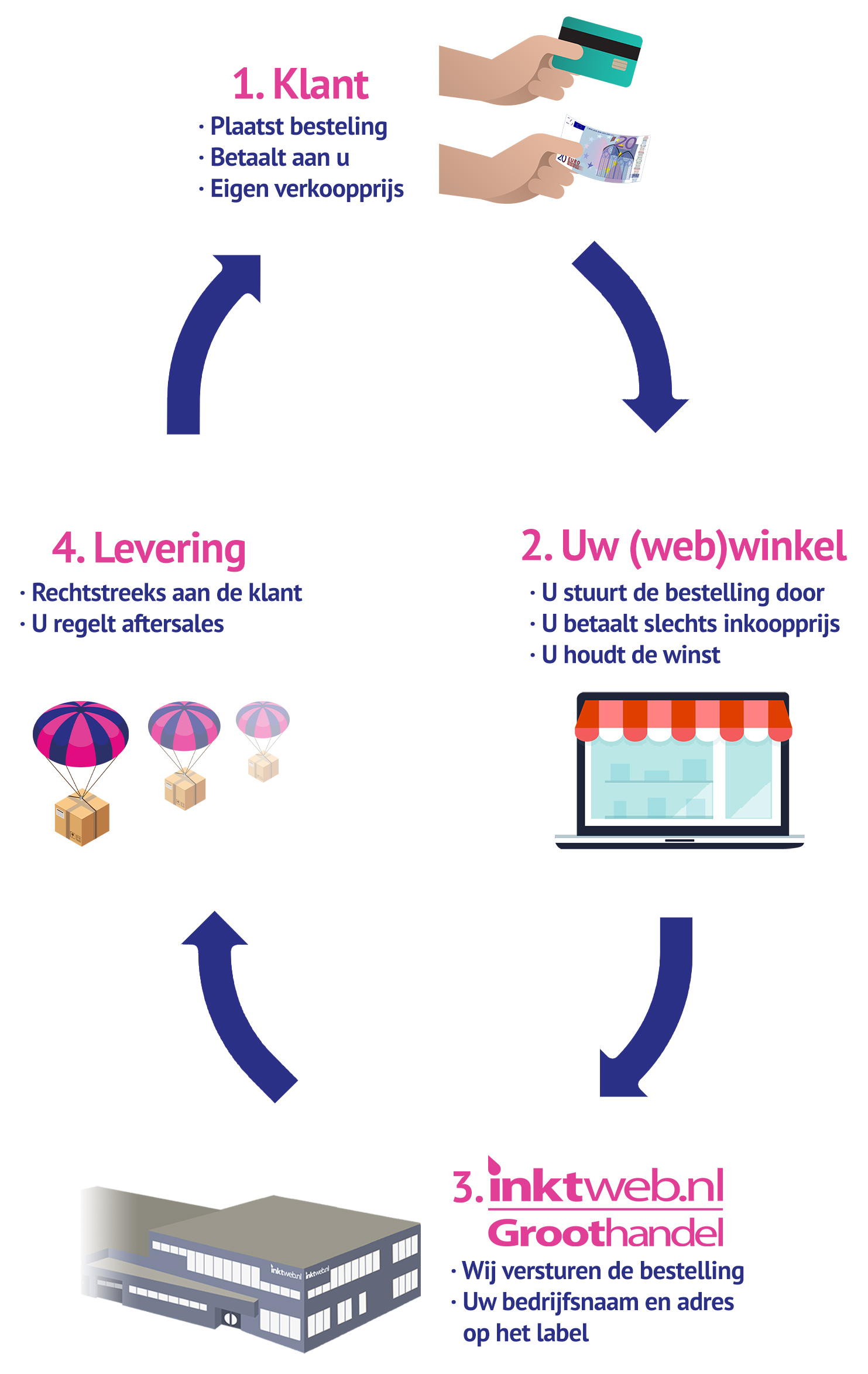 Diagram voor Dropshipment bij Inktweb.nl Groothandel